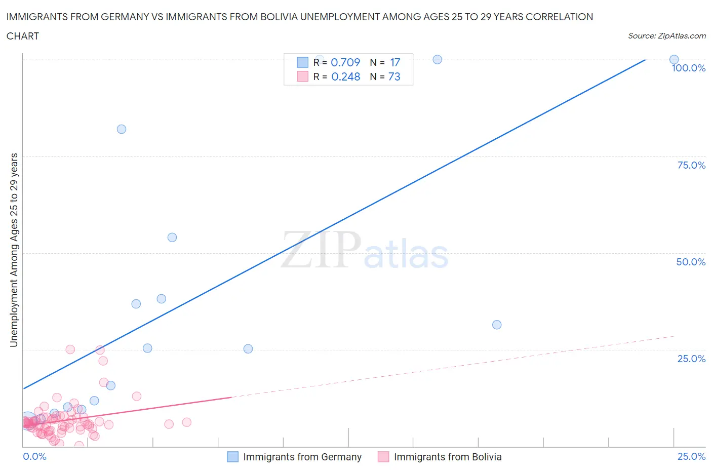 Immigrants from Germany vs Immigrants from Bolivia Unemployment Among Ages 25 to 29 years