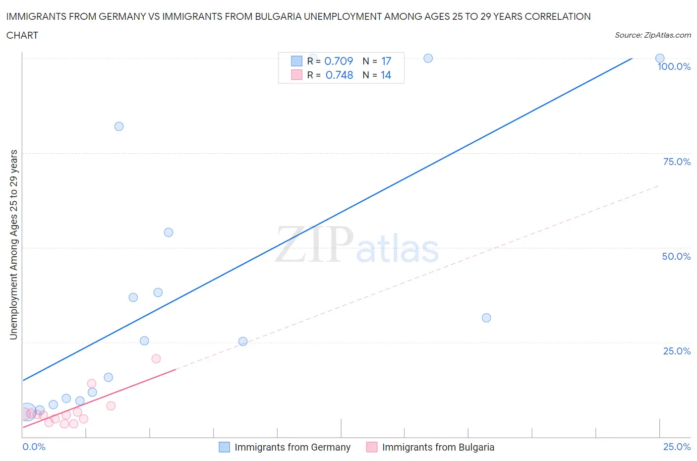 Immigrants from Germany vs Immigrants from Bulgaria Unemployment Among Ages 25 to 29 years
