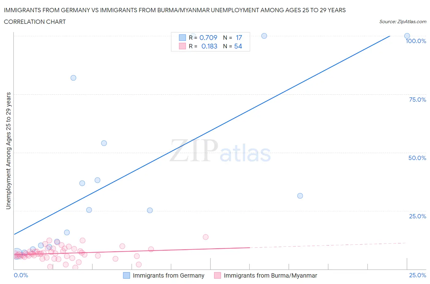 Immigrants from Germany vs Immigrants from Burma/Myanmar Unemployment Among Ages 25 to 29 years