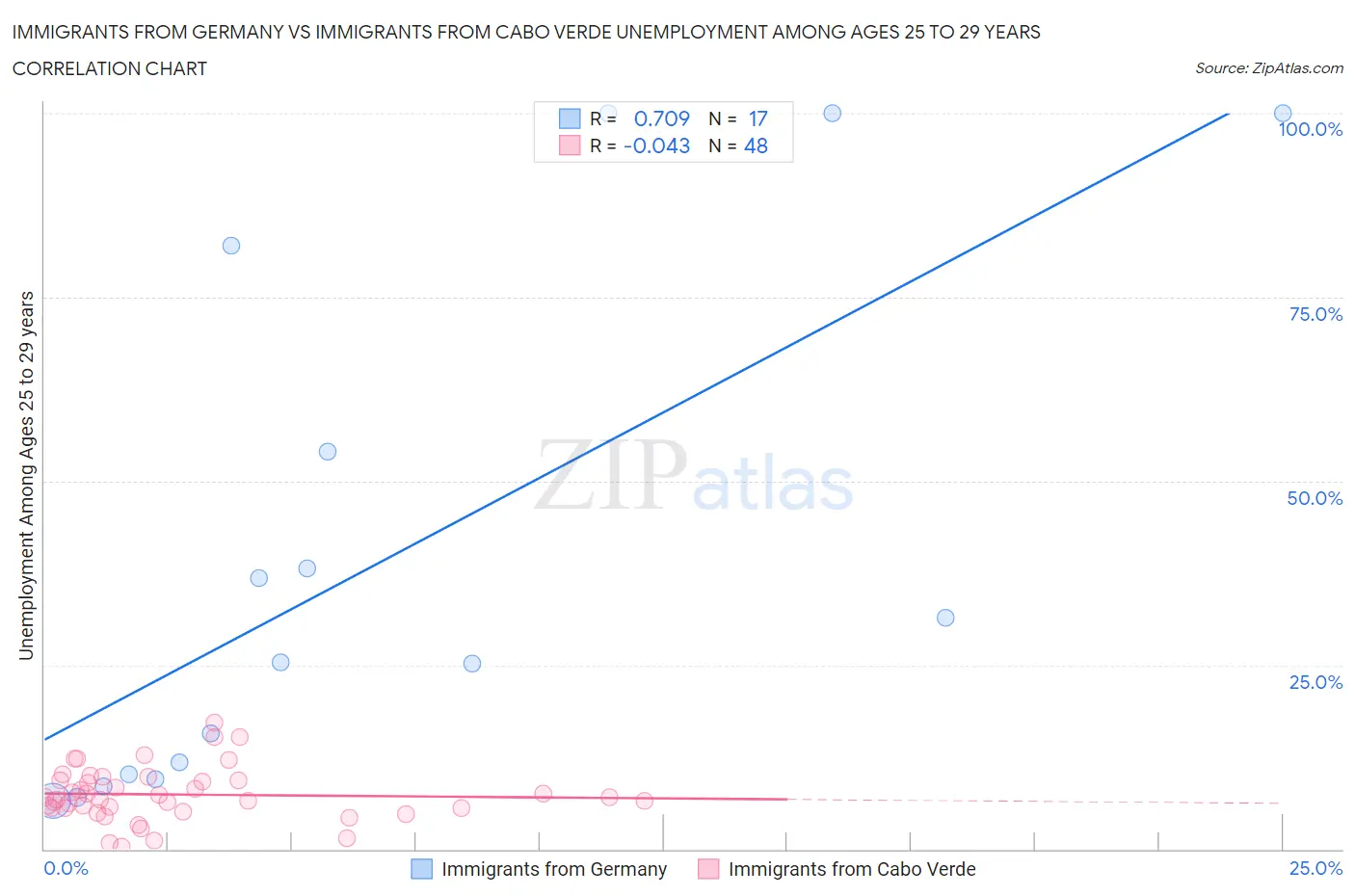 Immigrants from Germany vs Immigrants from Cabo Verde Unemployment Among Ages 25 to 29 years