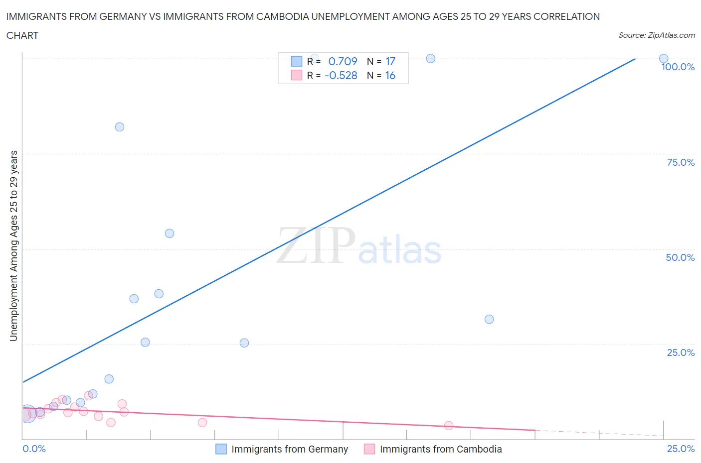 Immigrants from Germany vs Immigrants from Cambodia Unemployment Among Ages 25 to 29 years