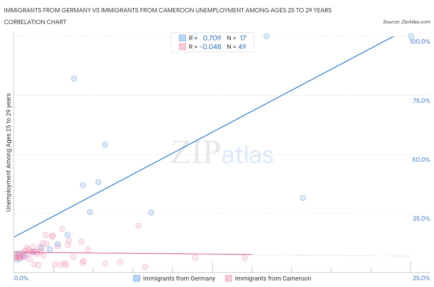 Immigrants from Germany vs Immigrants from Cameroon Unemployment Among Ages 25 to 29 years
