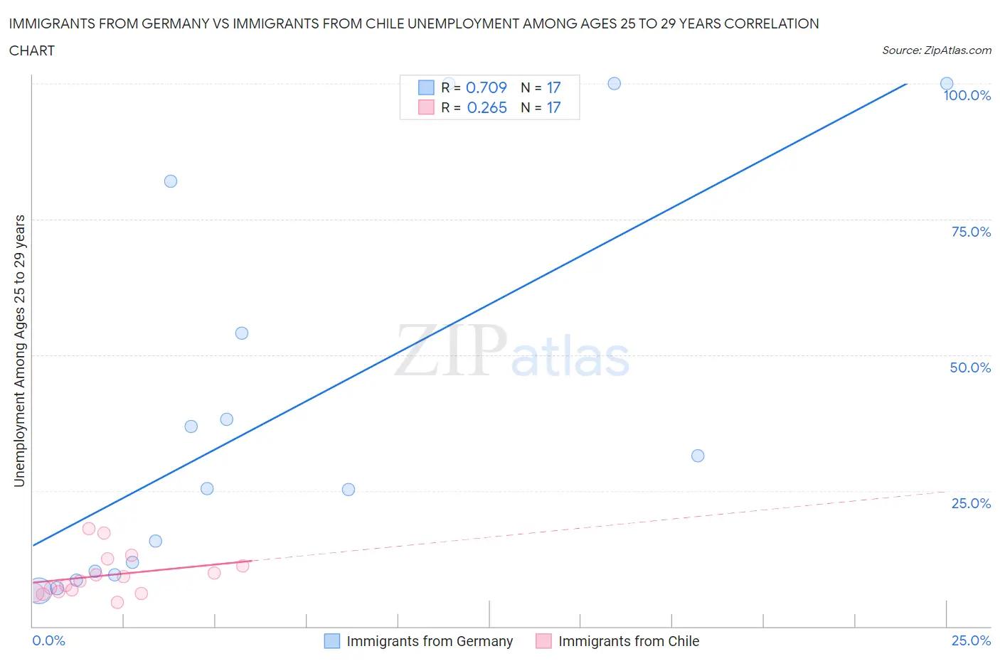 Immigrants from Germany vs Immigrants from Chile Unemployment Among Ages 25 to 29 years