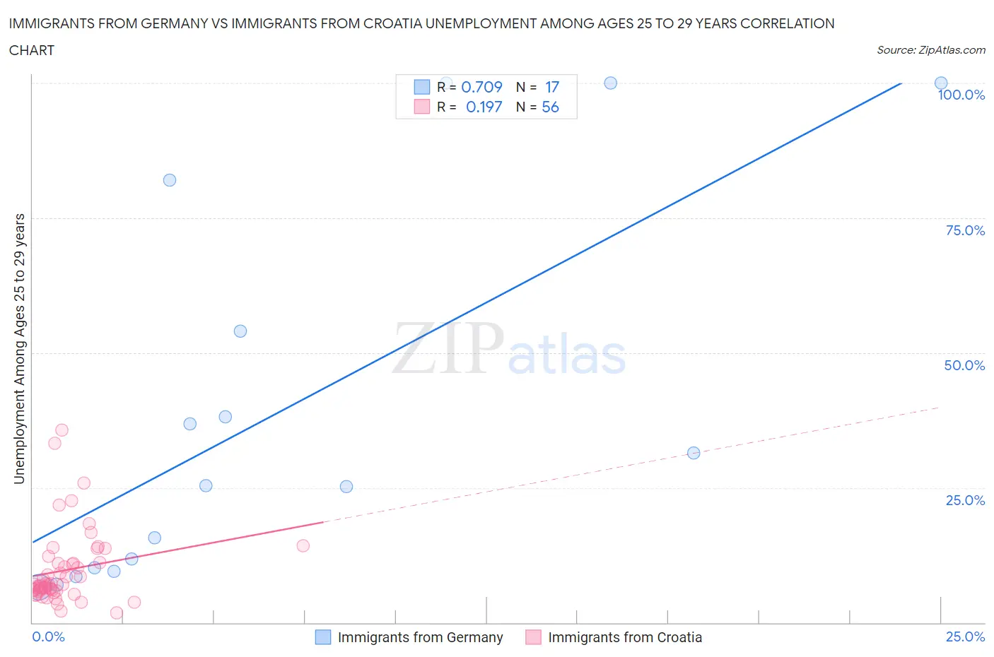 Immigrants from Germany vs Immigrants from Croatia Unemployment Among Ages 25 to 29 years