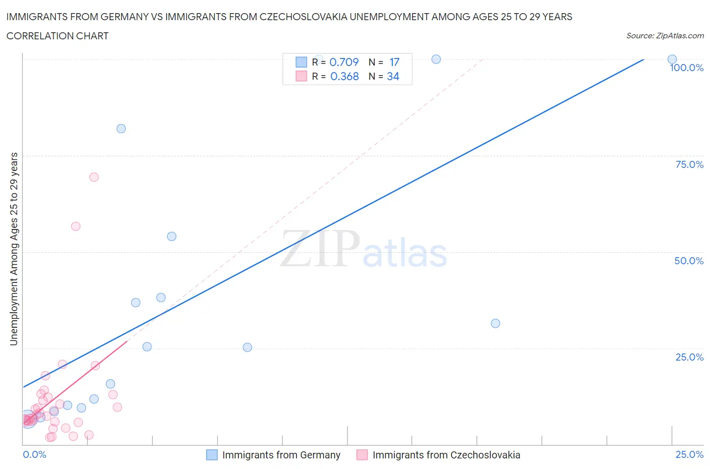 Immigrants from Germany vs Immigrants from Czechoslovakia Unemployment Among Ages 25 to 29 years