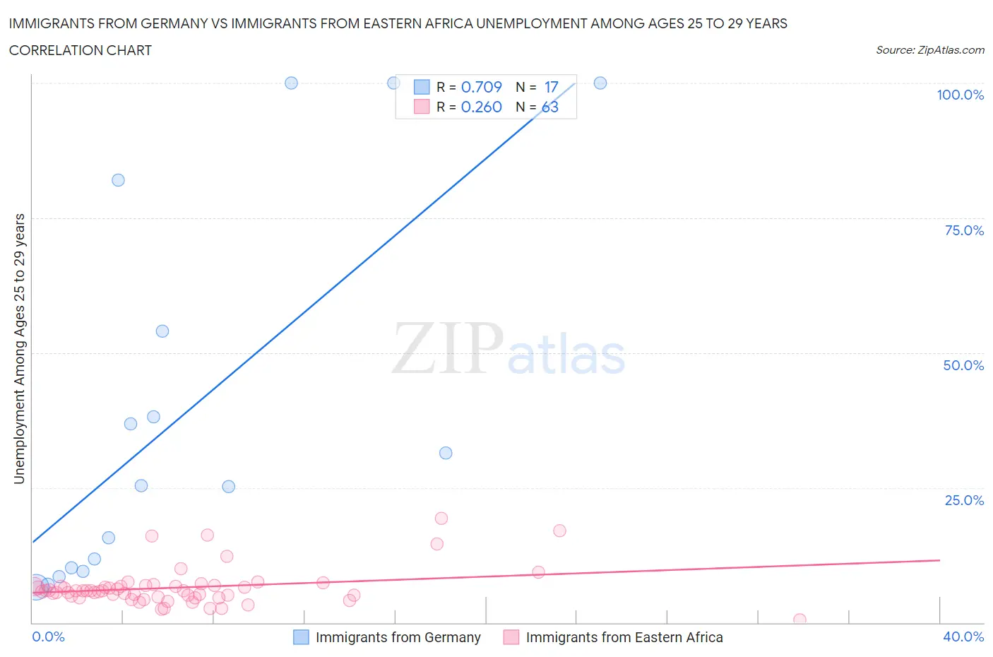 Immigrants from Germany vs Immigrants from Eastern Africa Unemployment Among Ages 25 to 29 years