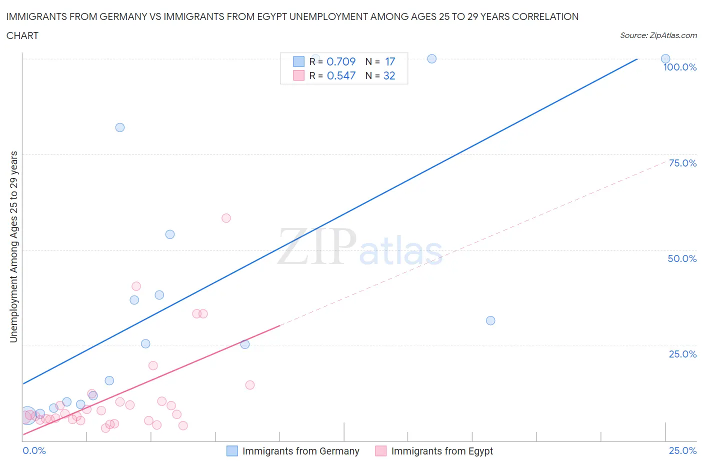 Immigrants from Germany vs Immigrants from Egypt Unemployment Among Ages 25 to 29 years