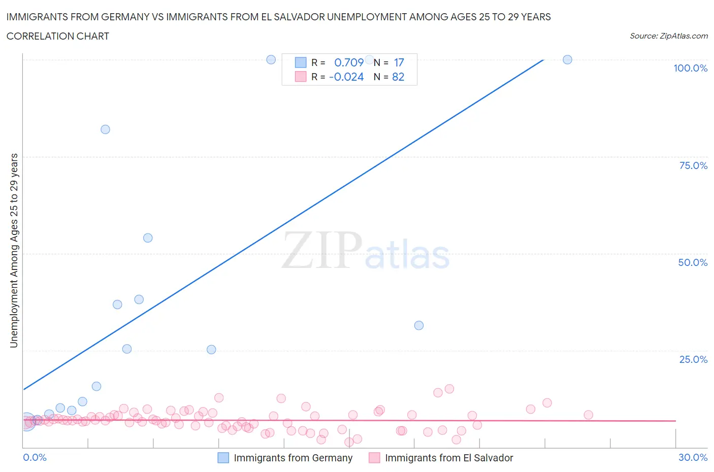 Immigrants from Germany vs Immigrants from El Salvador Unemployment Among Ages 25 to 29 years
