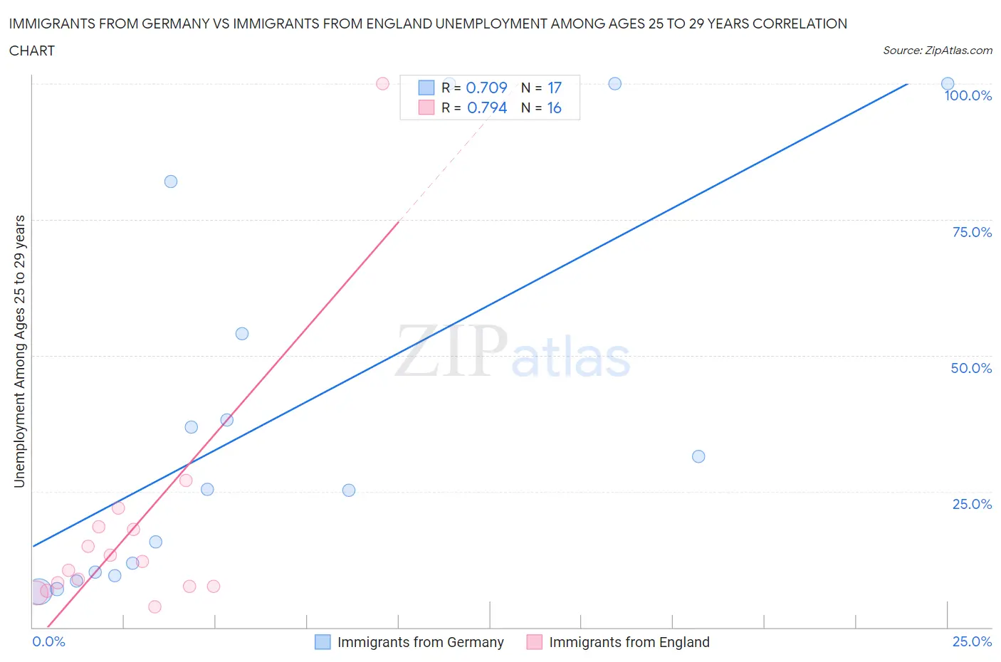 Immigrants from Germany vs Immigrants from England Unemployment Among Ages 25 to 29 years