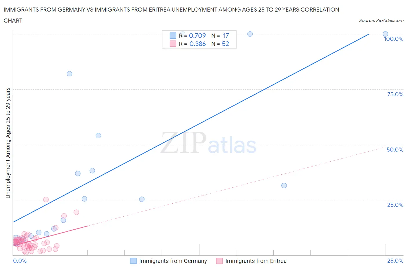 Immigrants from Germany vs Immigrants from Eritrea Unemployment Among Ages 25 to 29 years