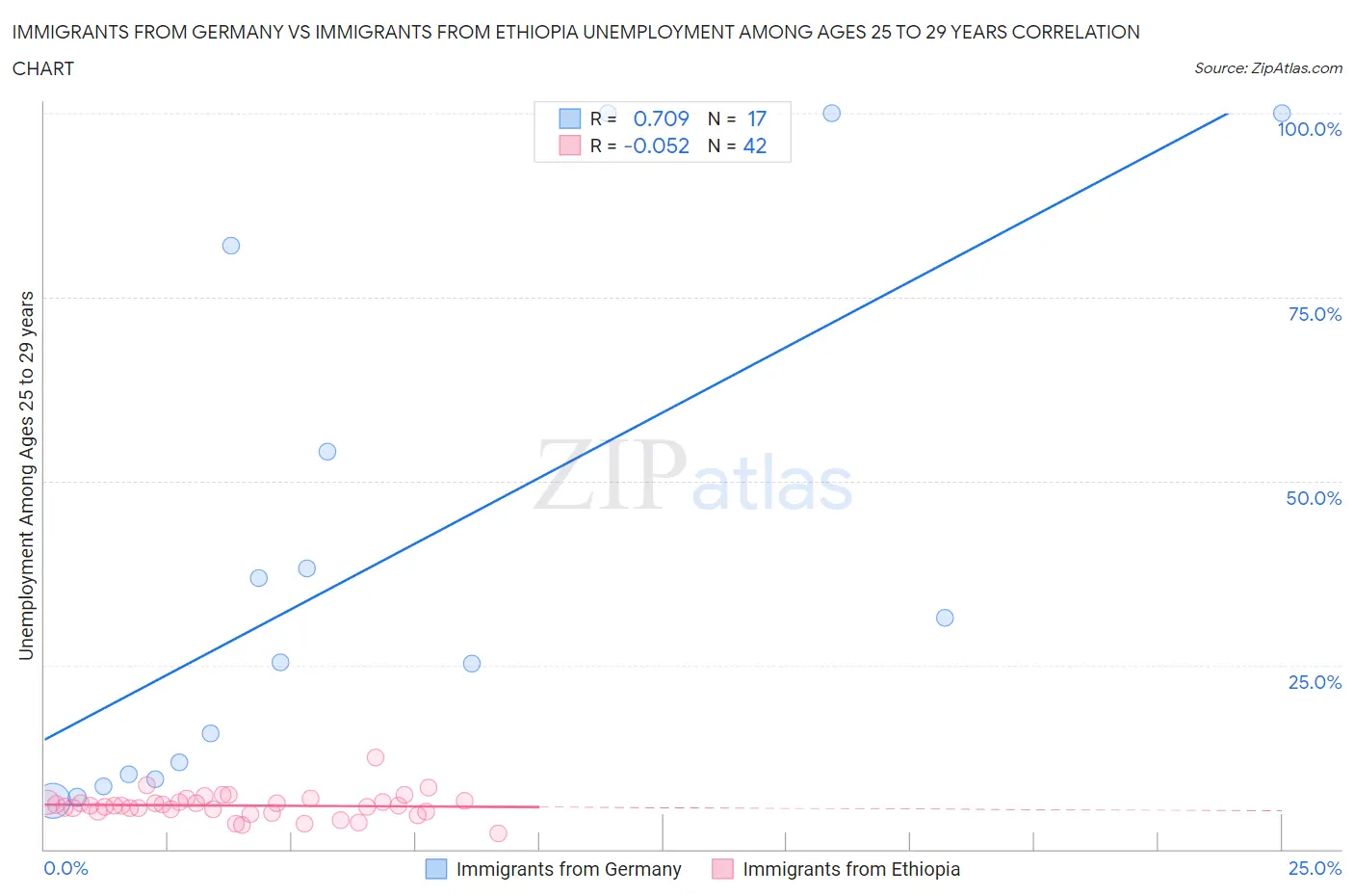 Immigrants from Germany vs Immigrants from Ethiopia Unemployment Among Ages 25 to 29 years