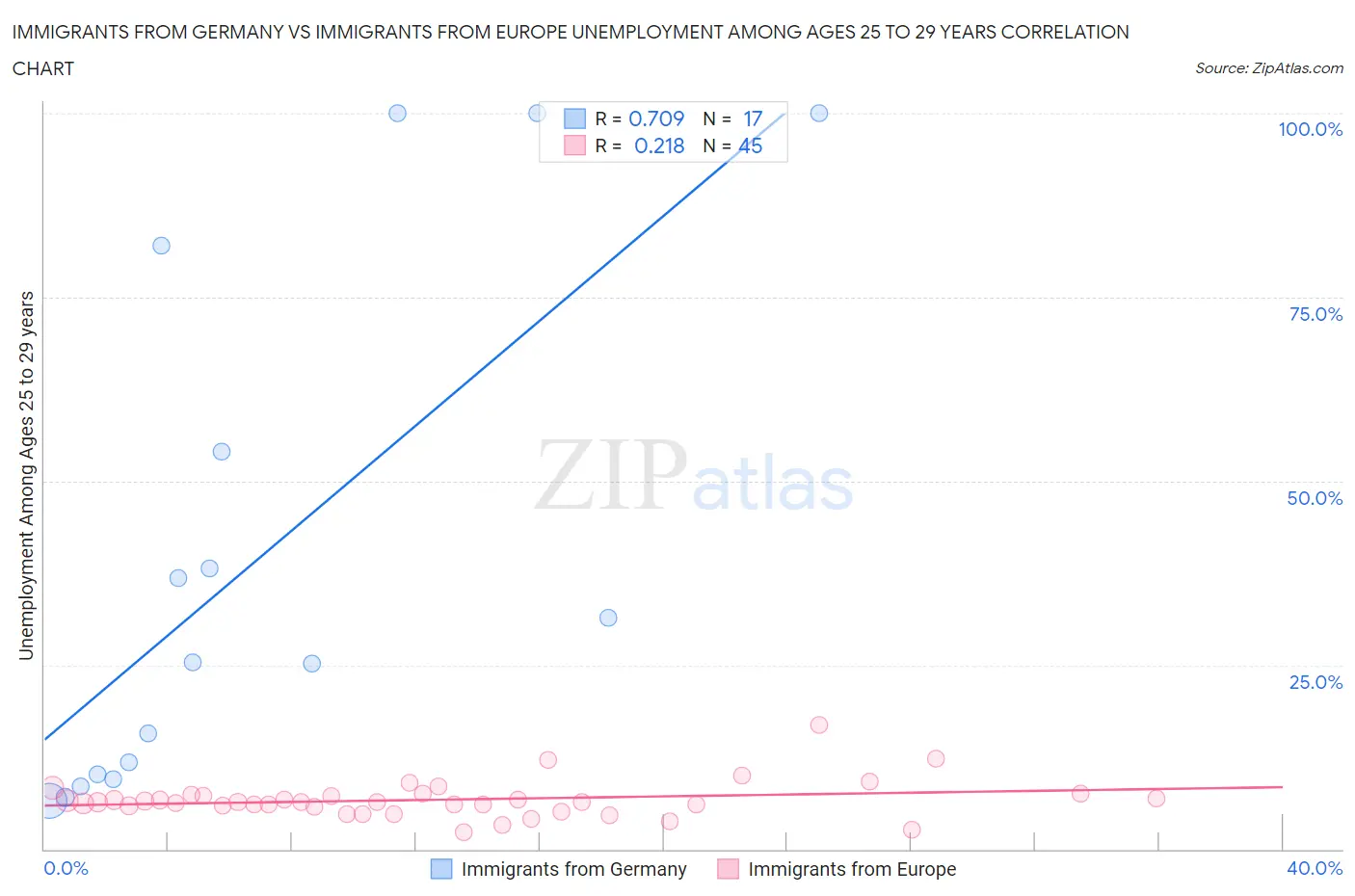 Immigrants from Germany vs Immigrants from Europe Unemployment Among Ages 25 to 29 years