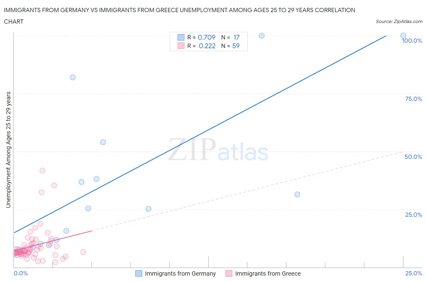 Immigrants from Germany vs Immigrants from Greece Unemployment Among Ages 25 to 29 years