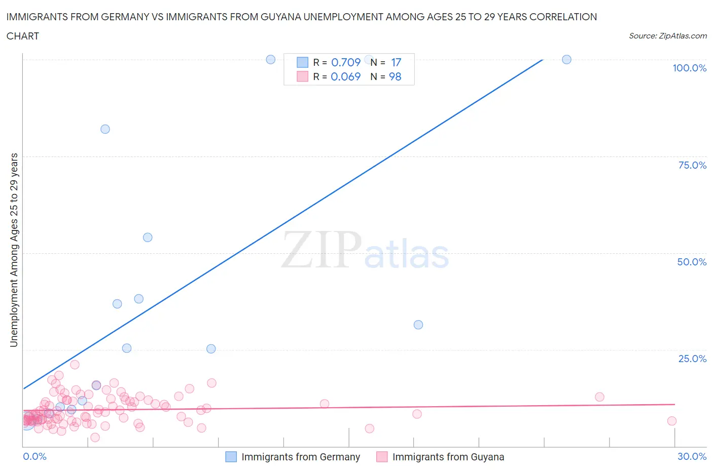 Immigrants from Germany vs Immigrants from Guyana Unemployment Among Ages 25 to 29 years