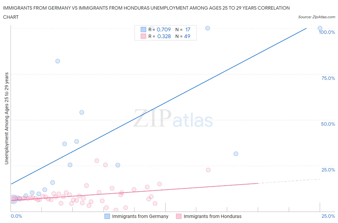 Immigrants from Germany vs Immigrants from Honduras Unemployment Among Ages 25 to 29 years