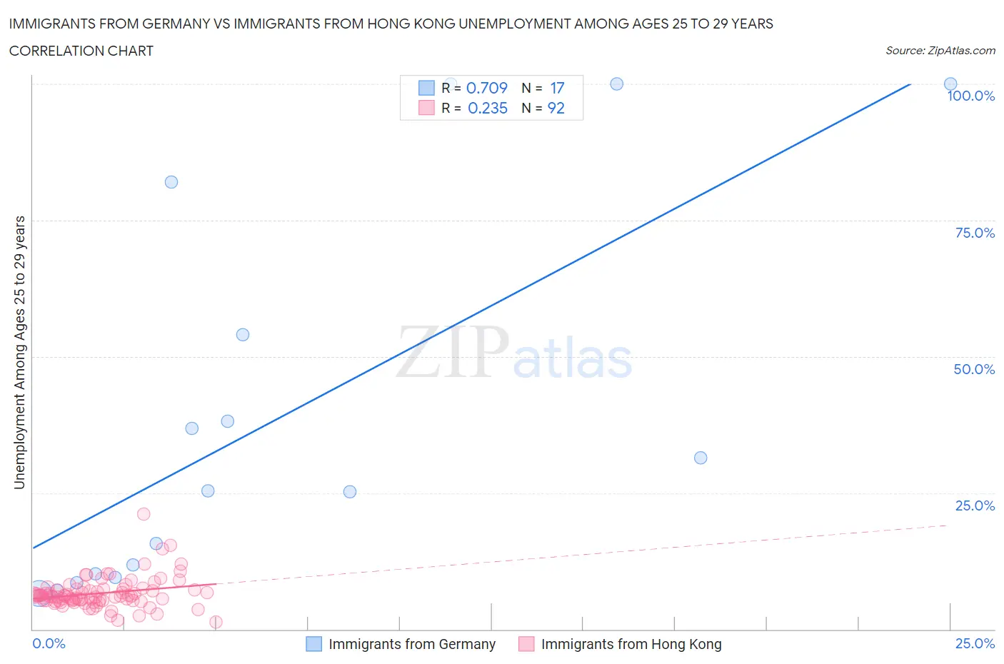 Immigrants from Germany vs Immigrants from Hong Kong Unemployment Among Ages 25 to 29 years