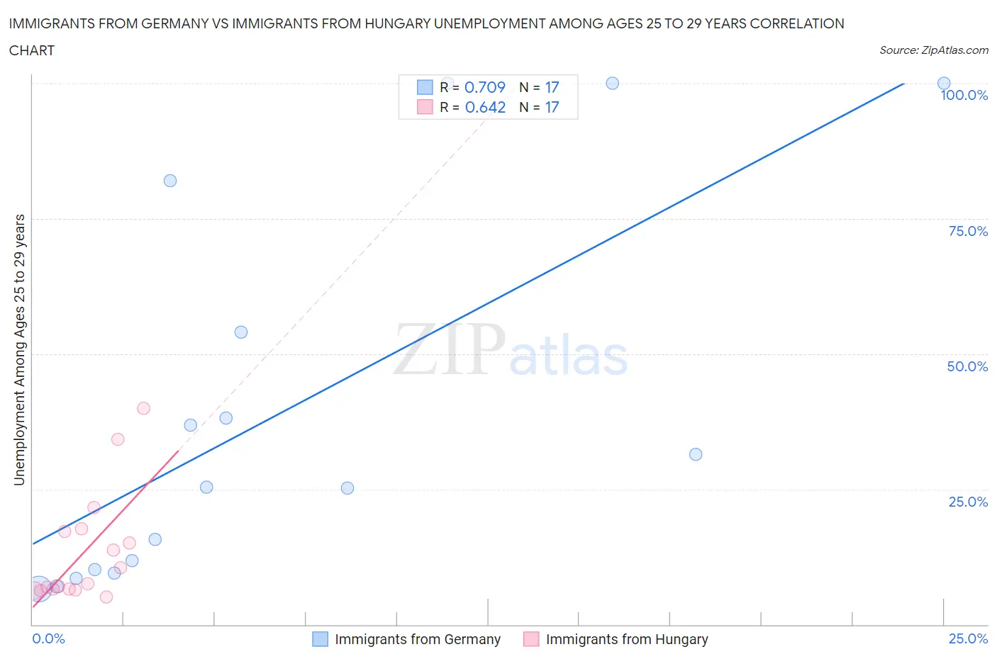 Immigrants from Germany vs Immigrants from Hungary Unemployment Among Ages 25 to 29 years