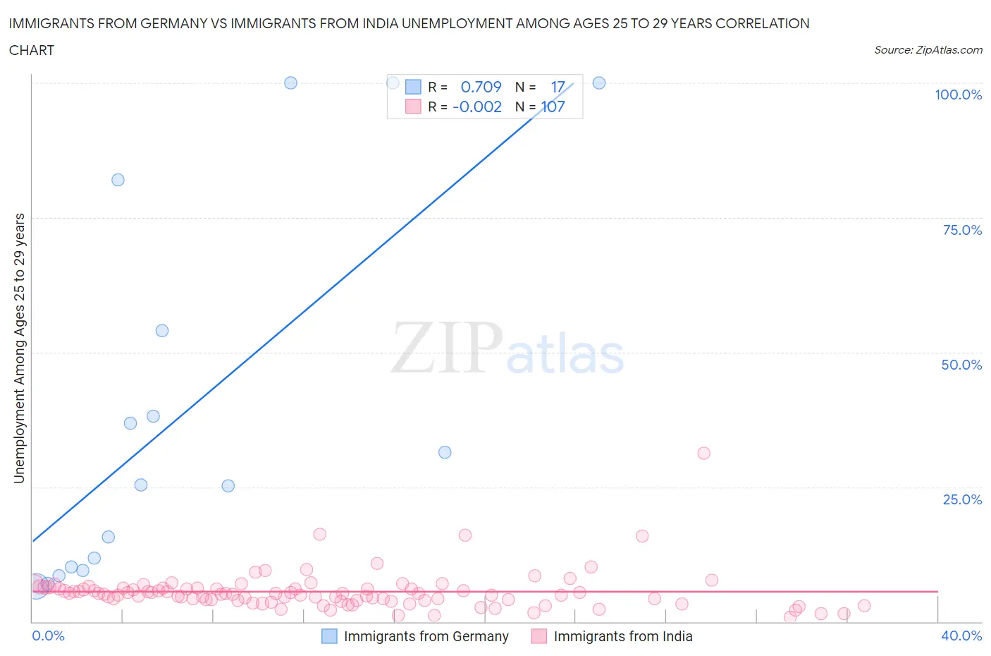 Immigrants from Germany vs Immigrants from India Unemployment Among Ages 25 to 29 years