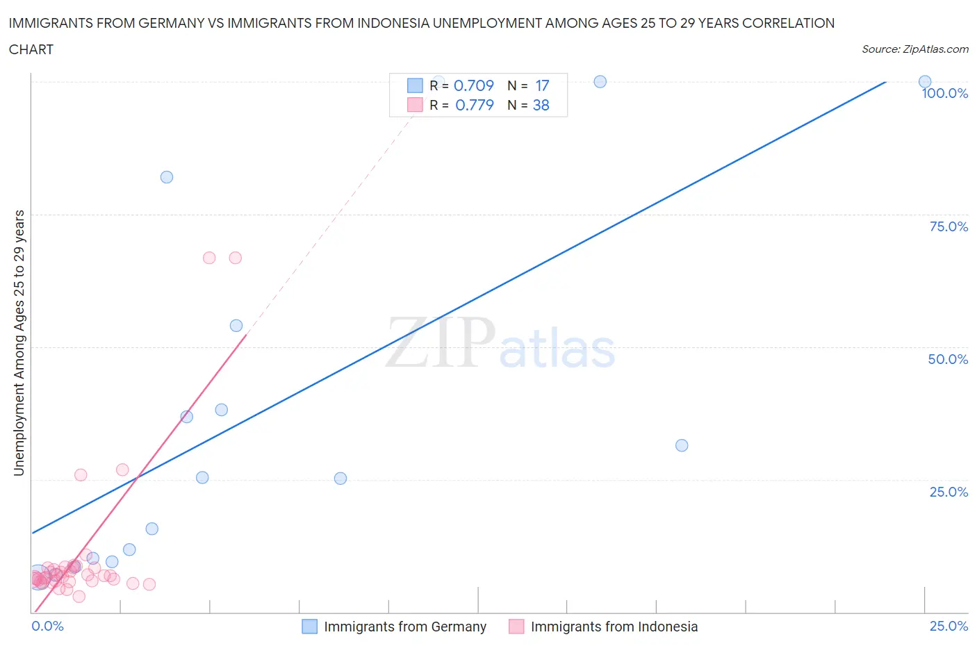 Immigrants from Germany vs Immigrants from Indonesia Unemployment Among Ages 25 to 29 years