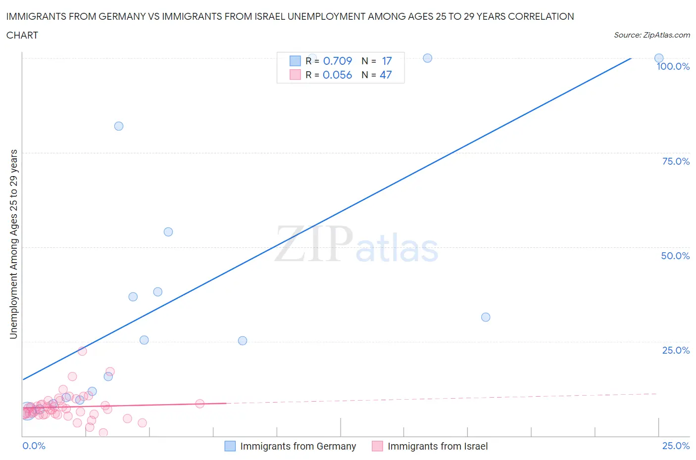 Immigrants from Germany vs Immigrants from Israel Unemployment Among Ages 25 to 29 years