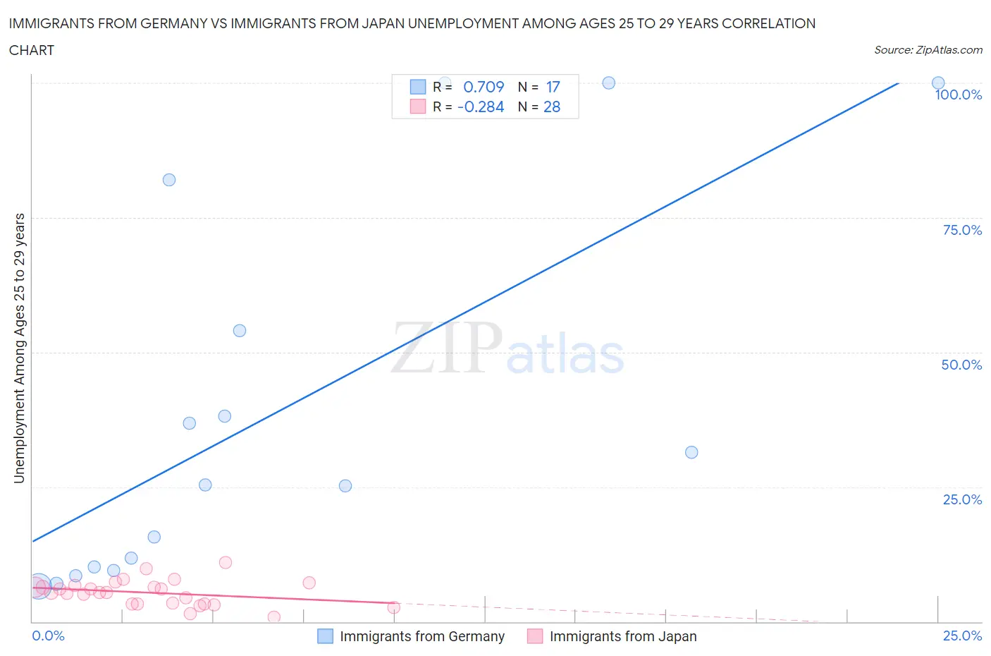 Immigrants from Germany vs Immigrants from Japan Unemployment Among Ages 25 to 29 years