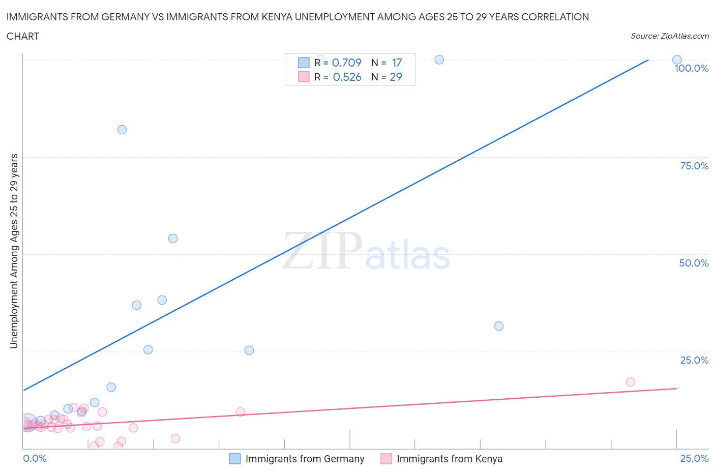 Immigrants from Germany vs Immigrants from Kenya Unemployment Among Ages 25 to 29 years