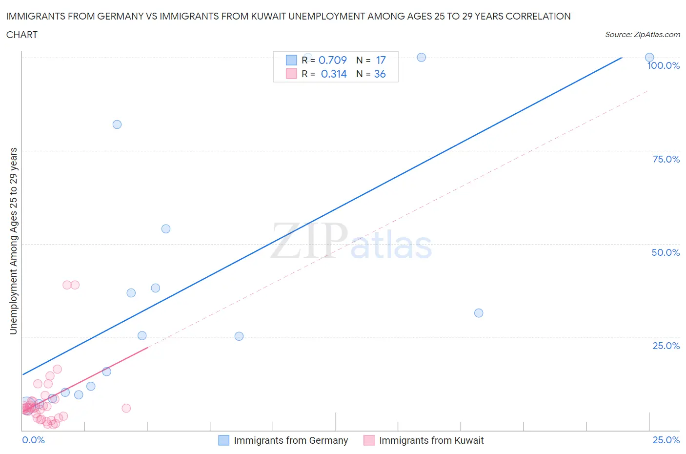 Immigrants from Germany vs Immigrants from Kuwait Unemployment Among Ages 25 to 29 years