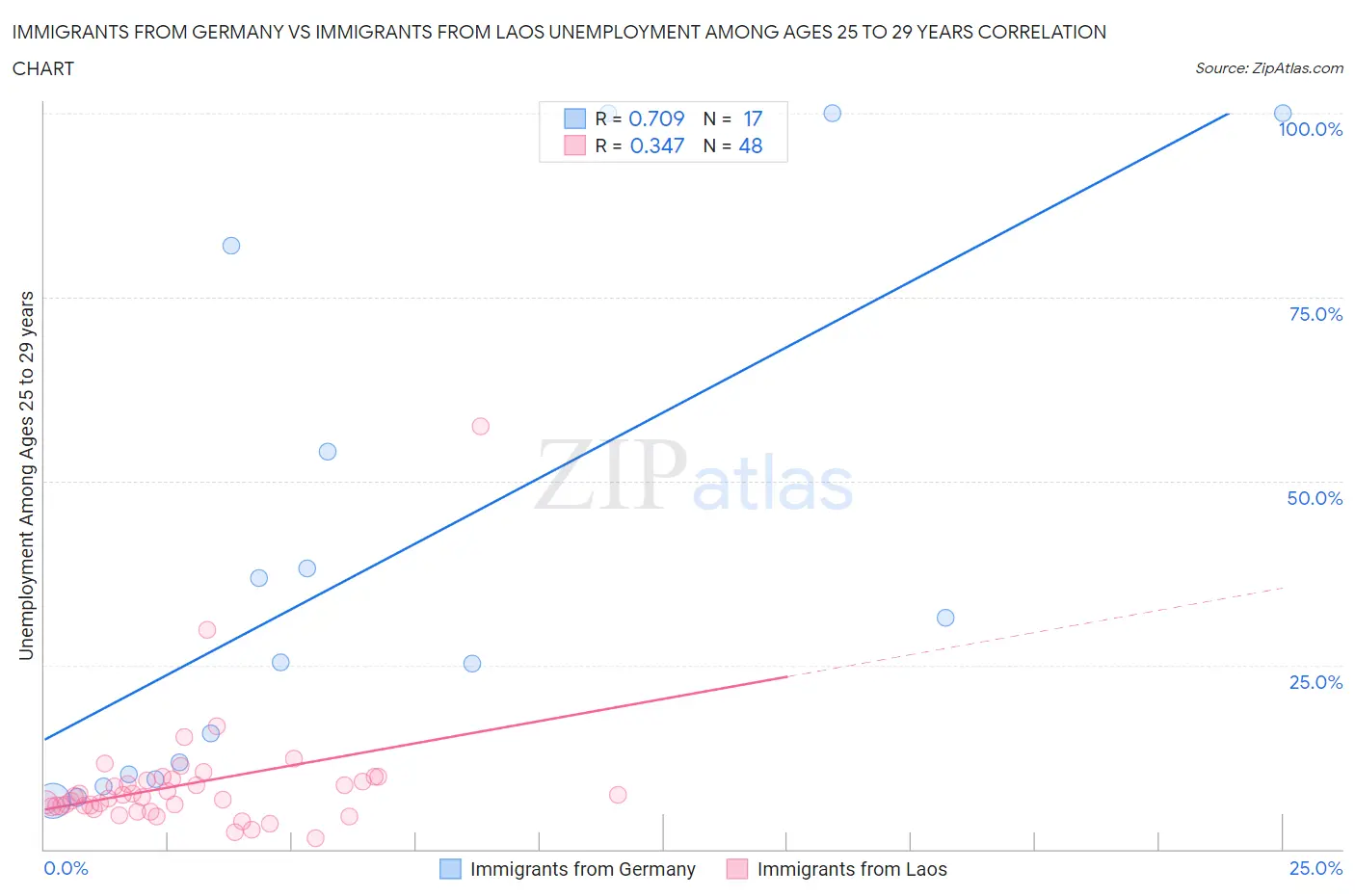 Immigrants from Germany vs Immigrants from Laos Unemployment Among Ages 25 to 29 years