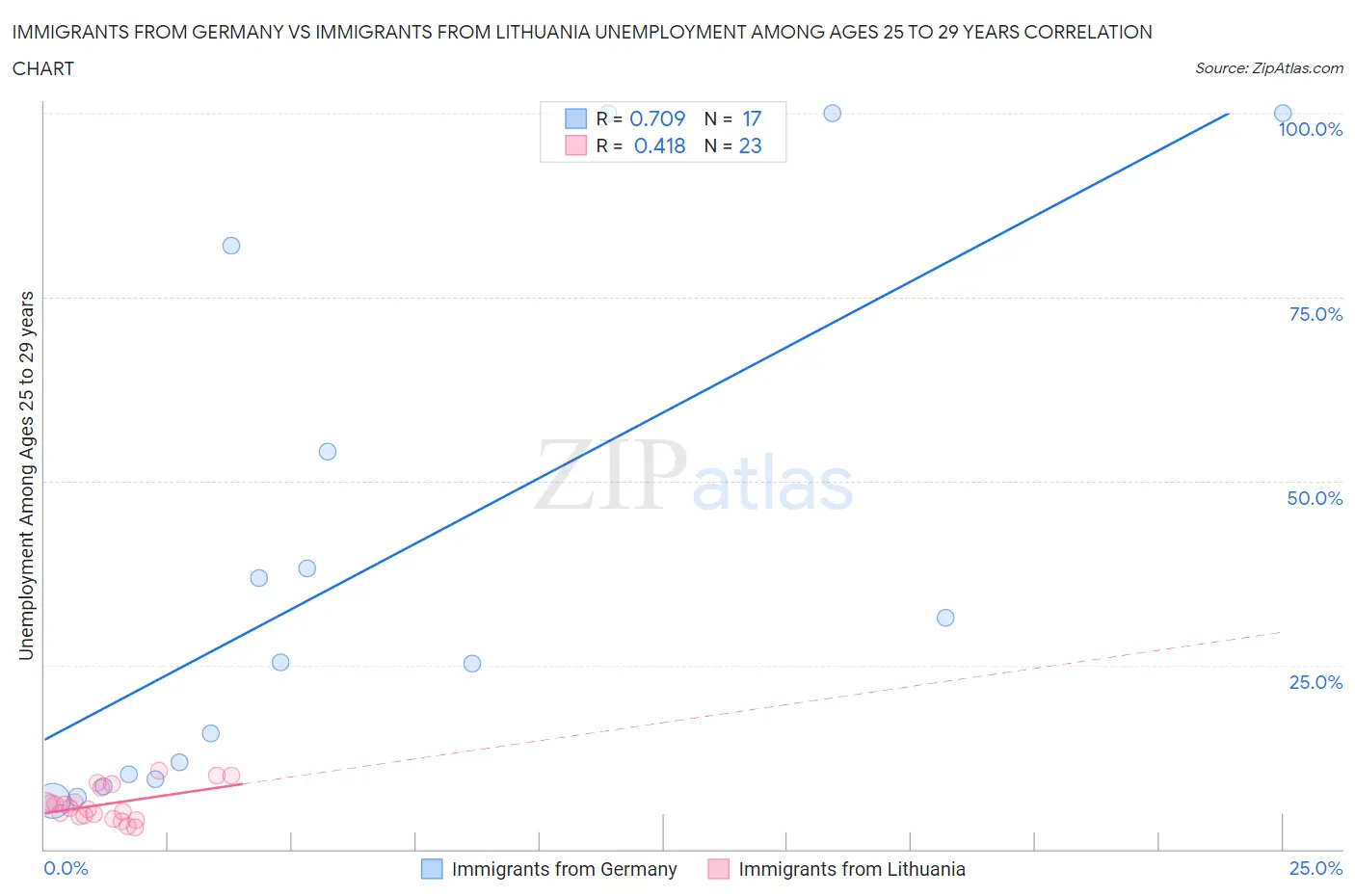 Immigrants from Germany vs Immigrants from Lithuania Unemployment Among Ages 25 to 29 years