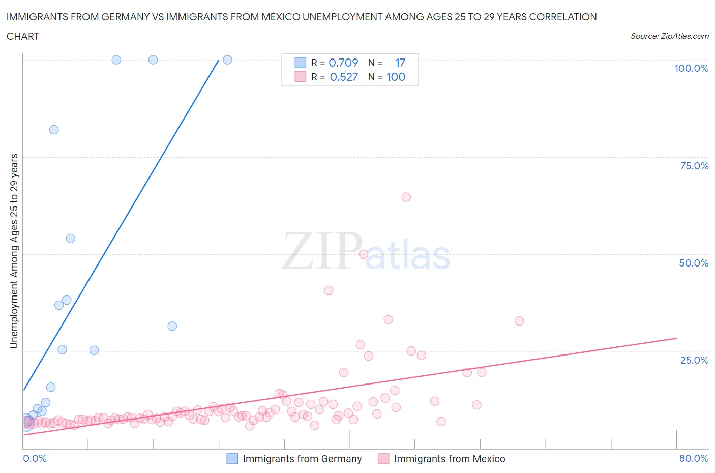 Immigrants from Germany vs Immigrants from Mexico Unemployment Among Ages 25 to 29 years