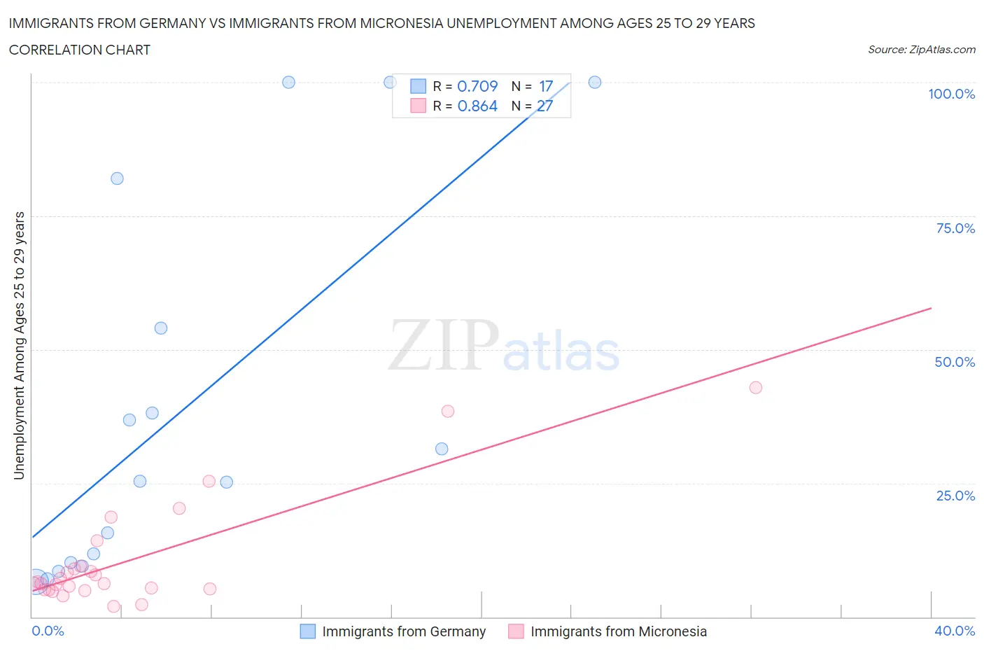 Immigrants from Germany vs Immigrants from Micronesia Unemployment Among Ages 25 to 29 years