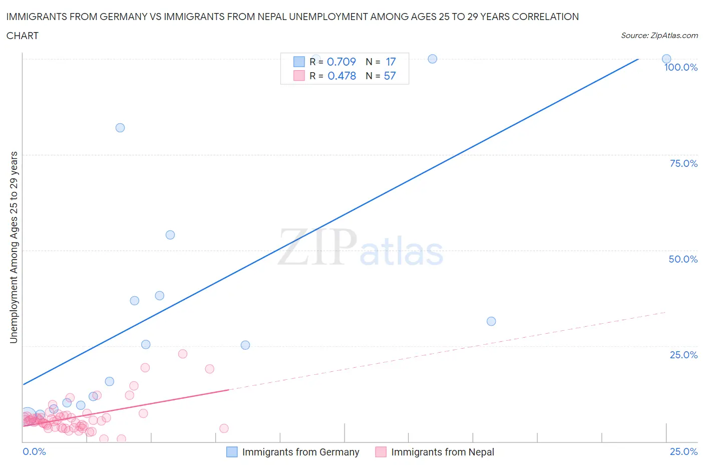 Immigrants from Germany vs Immigrants from Nepal Unemployment Among Ages 25 to 29 years