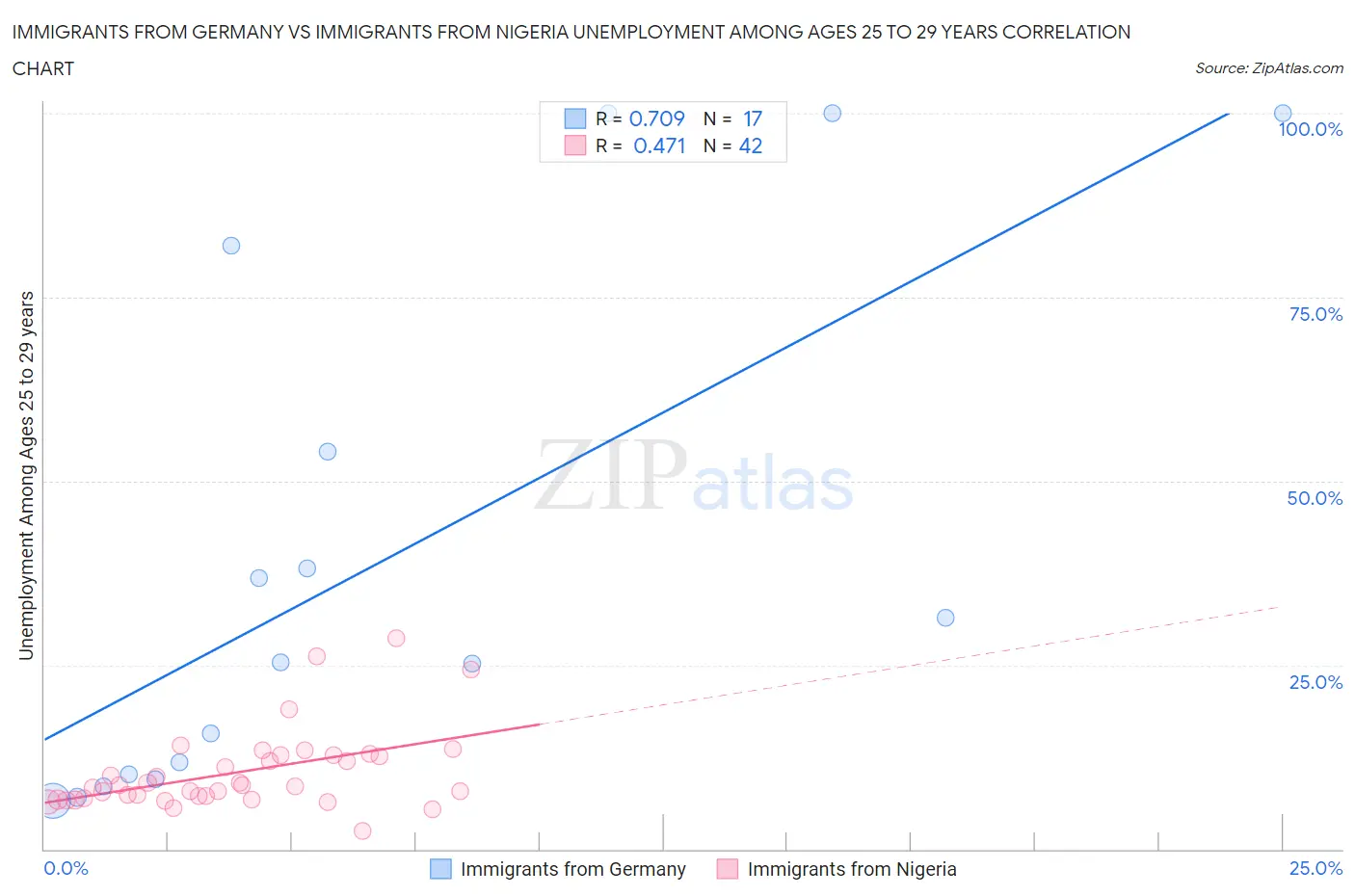 Immigrants from Germany vs Immigrants from Nigeria Unemployment Among Ages 25 to 29 years
