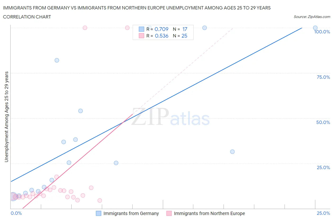 Immigrants from Germany vs Immigrants from Northern Europe Unemployment Among Ages 25 to 29 years