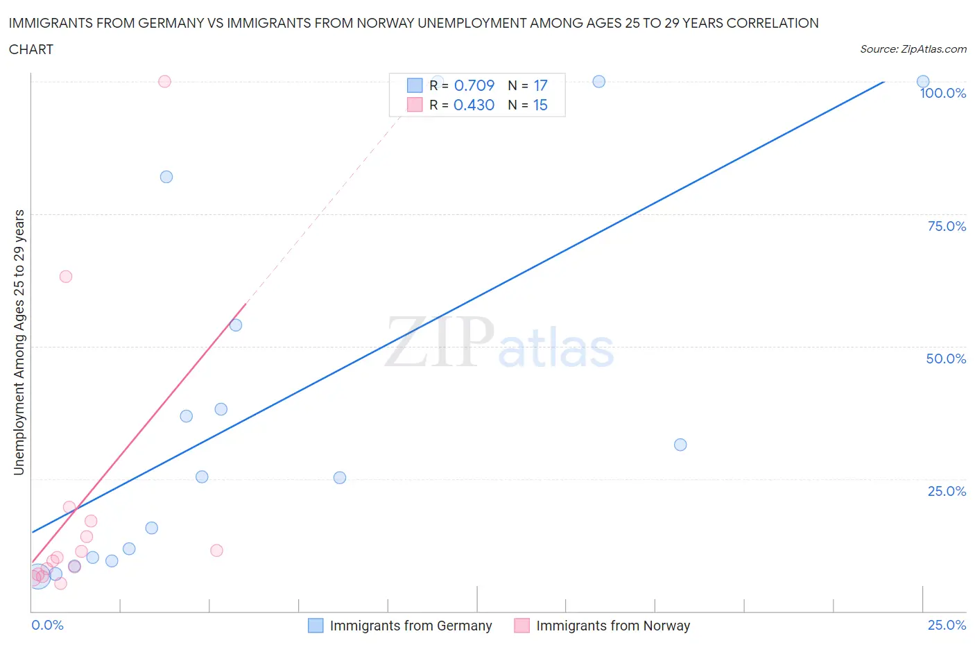 Immigrants from Germany vs Immigrants from Norway Unemployment Among Ages 25 to 29 years