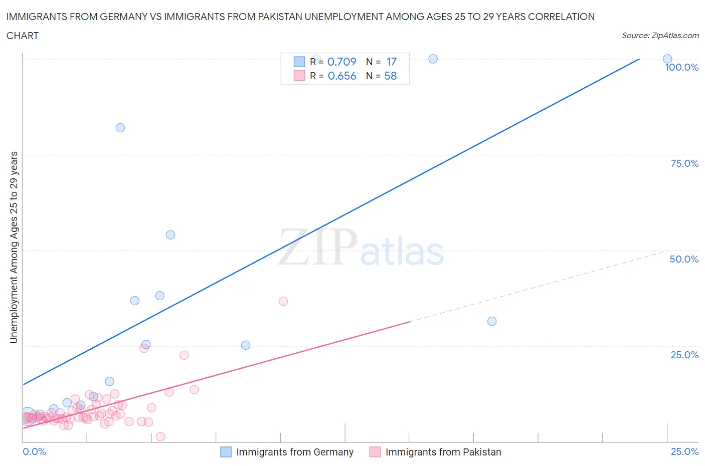 Immigrants from Germany vs Immigrants from Pakistan Unemployment Among Ages 25 to 29 years