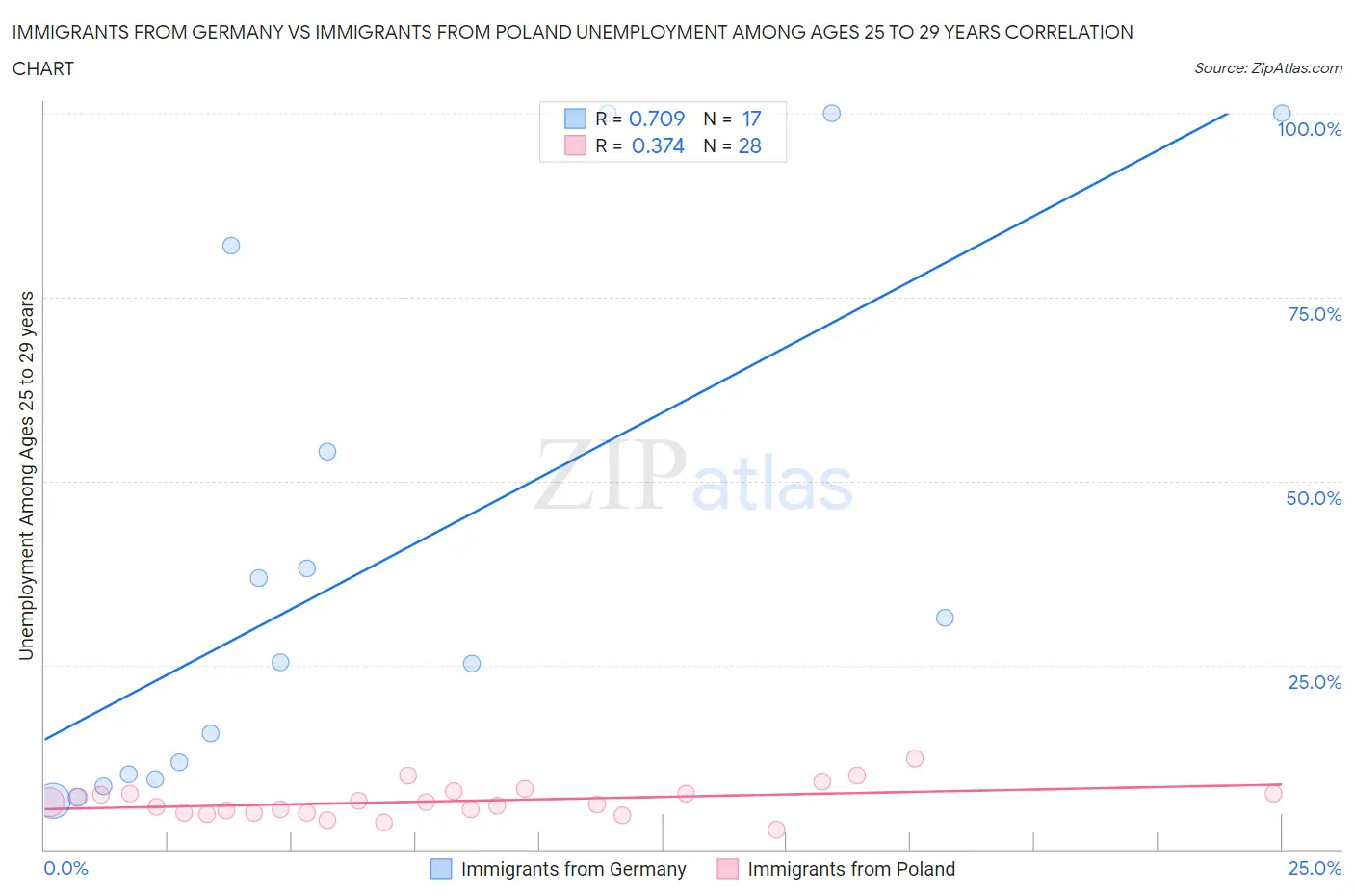 Immigrants from Germany vs Immigrants from Poland Unemployment Among Ages 25 to 29 years