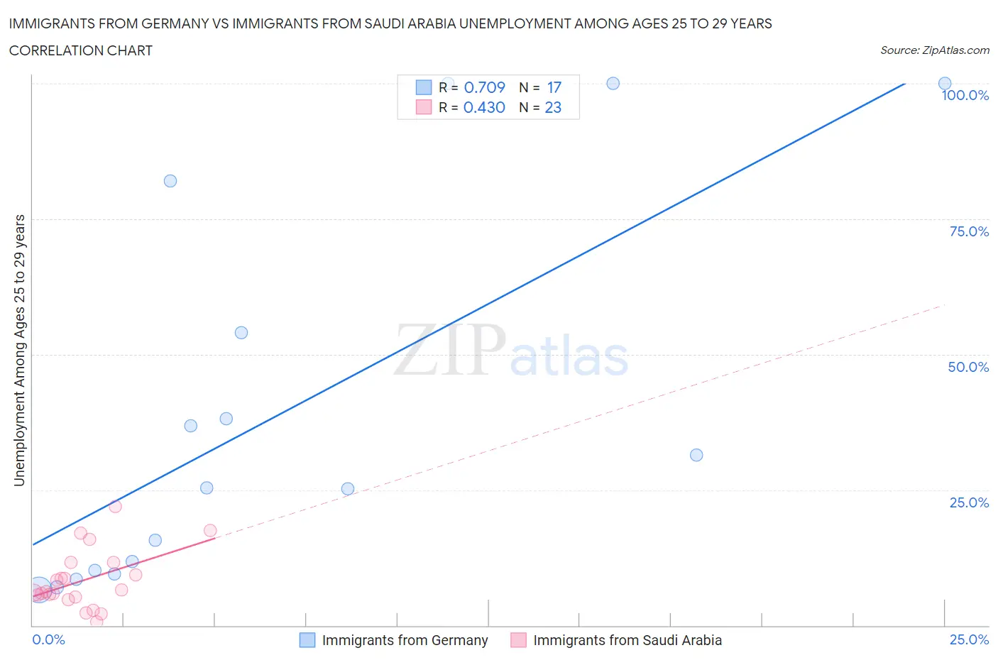 Immigrants from Germany vs Immigrants from Saudi Arabia Unemployment Among Ages 25 to 29 years