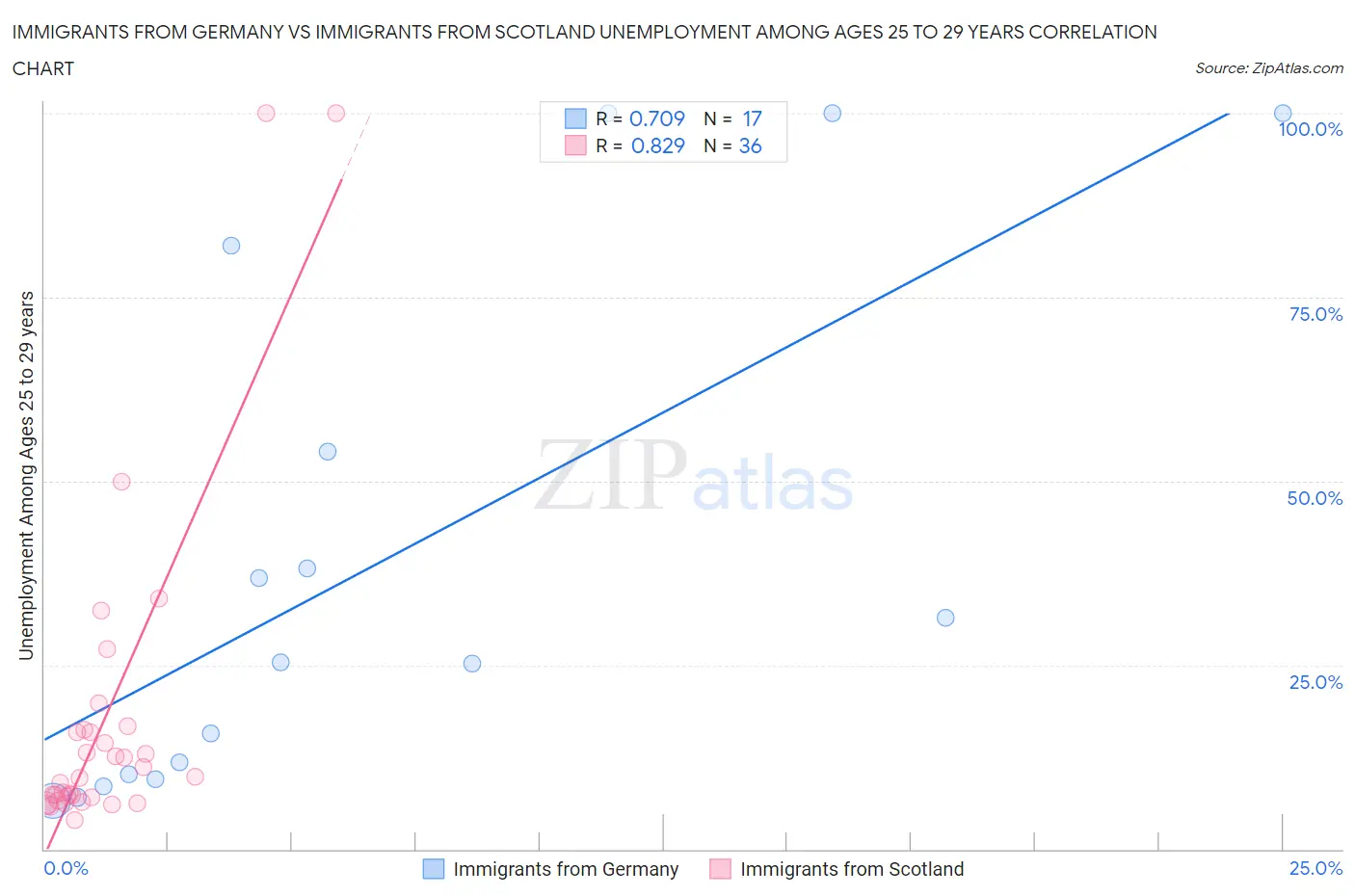 Immigrants from Germany vs Immigrants from Scotland Unemployment Among Ages 25 to 29 years