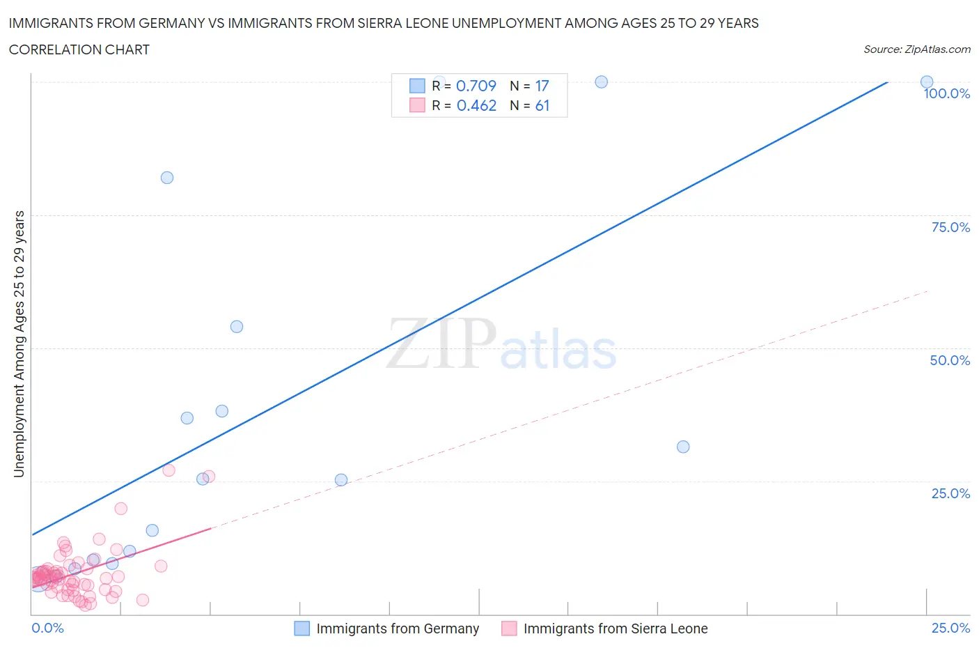 Immigrants from Germany vs Immigrants from Sierra Leone Unemployment Among Ages 25 to 29 years