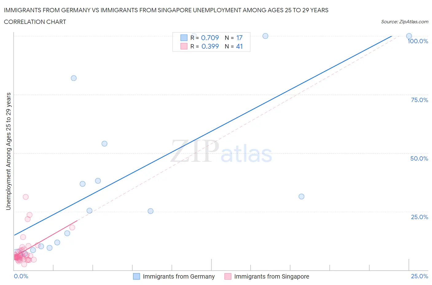 Immigrants from Germany vs Immigrants from Singapore Unemployment Among Ages 25 to 29 years