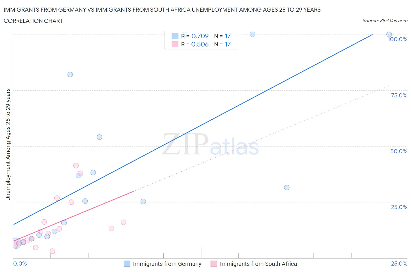 Immigrants from Germany vs Immigrants from South Africa Unemployment Among Ages 25 to 29 years