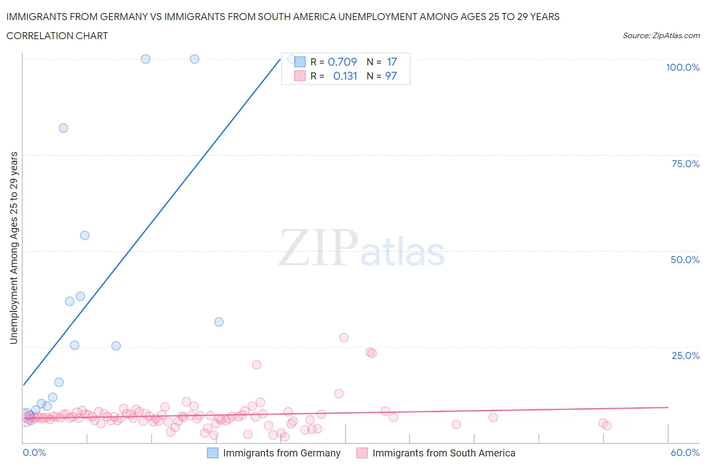 Immigrants from Germany vs Immigrants from South America Unemployment Among Ages 25 to 29 years