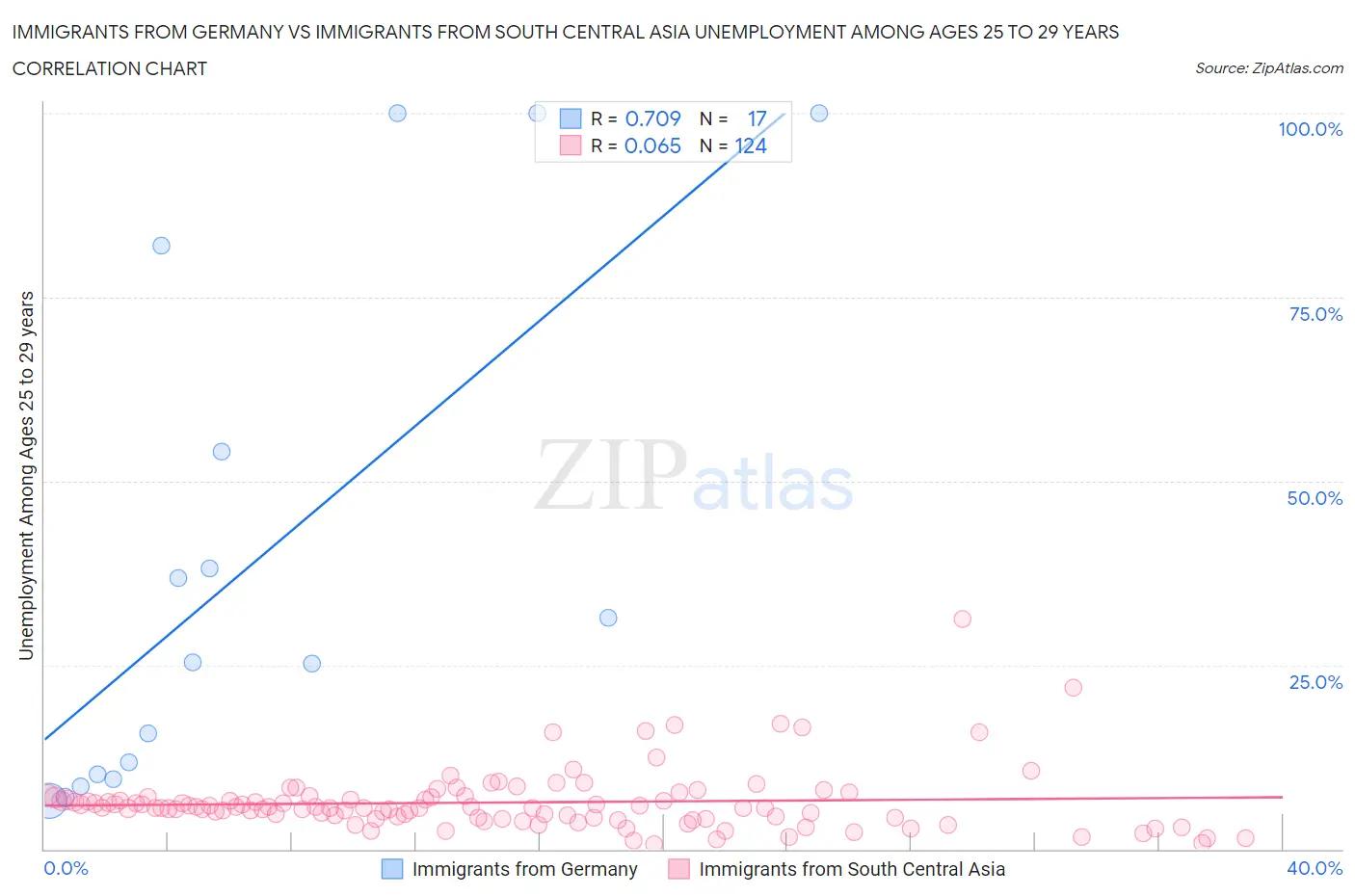Immigrants from Germany vs Immigrants from South Central Asia Unemployment Among Ages 25 to 29 years