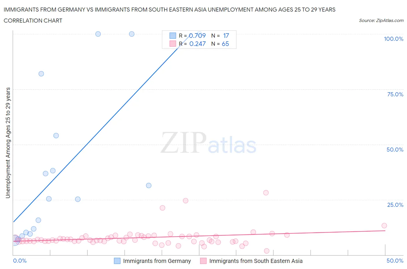 Immigrants from Germany vs Immigrants from South Eastern Asia Unemployment Among Ages 25 to 29 years