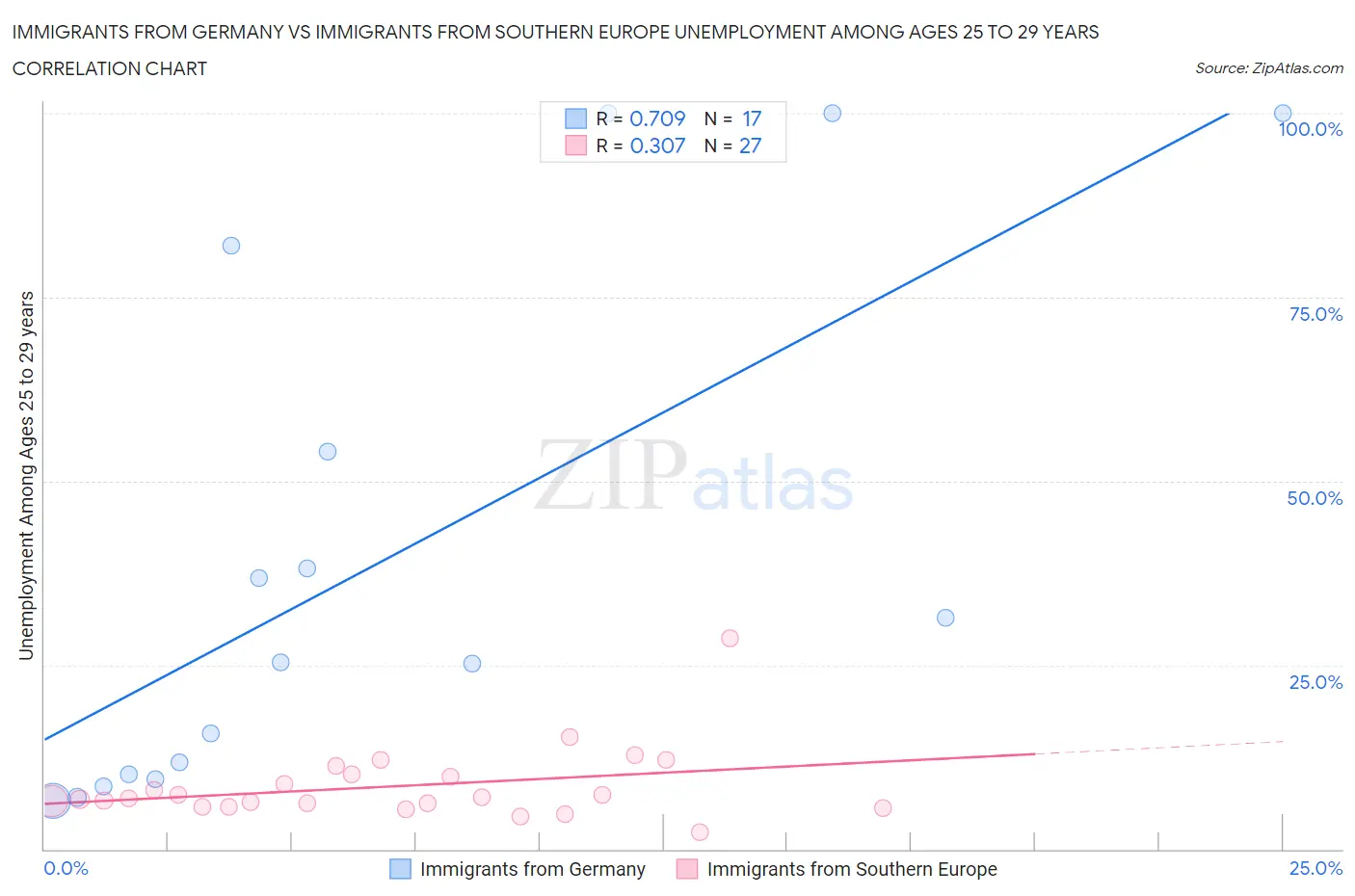 Immigrants from Germany vs Immigrants from Southern Europe Unemployment Among Ages 25 to 29 years