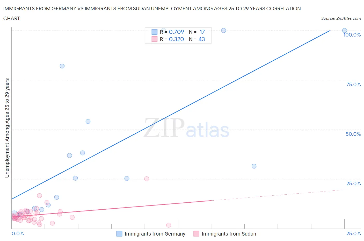 Immigrants from Germany vs Immigrants from Sudan Unemployment Among Ages 25 to 29 years