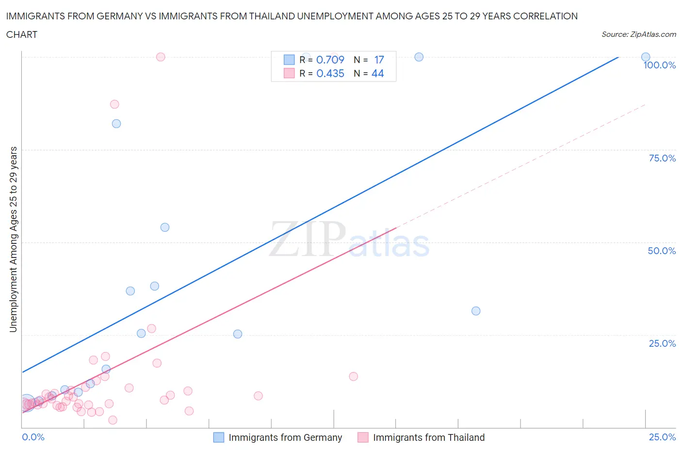 Immigrants from Germany vs Immigrants from Thailand Unemployment Among Ages 25 to 29 years