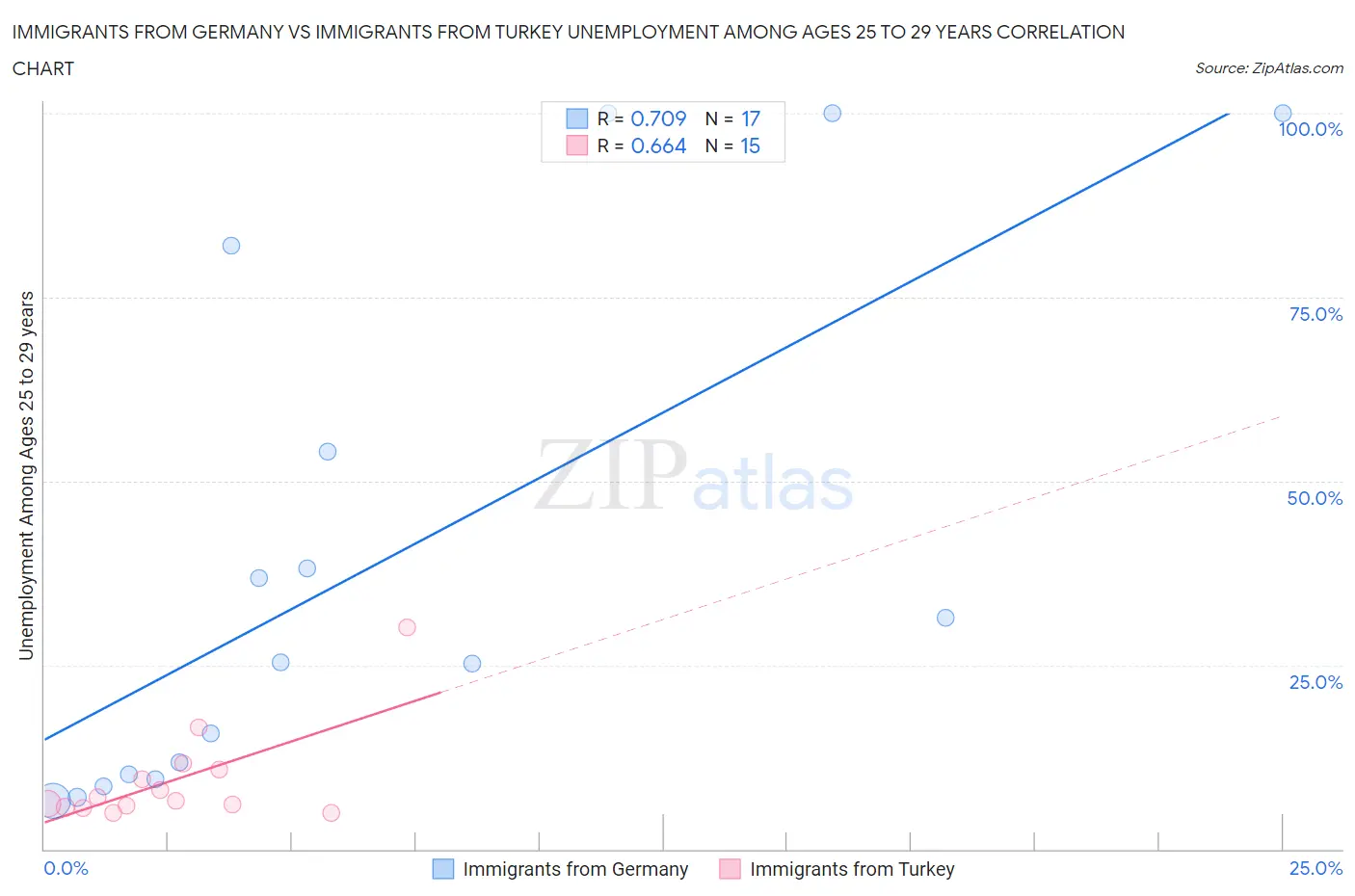 Immigrants from Germany vs Immigrants from Turkey Unemployment Among Ages 25 to 29 years