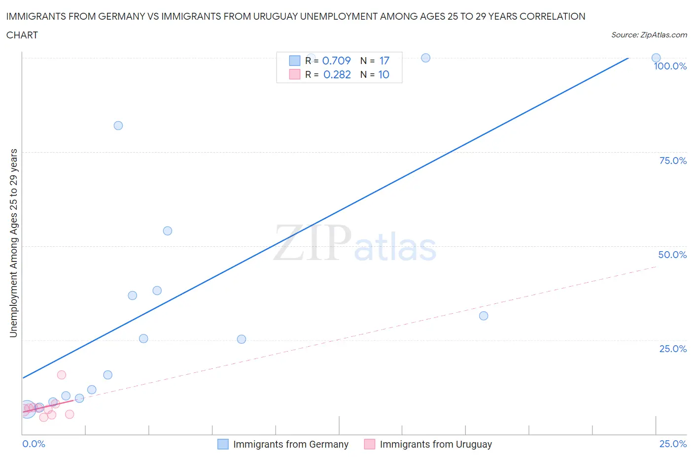 Immigrants from Germany vs Immigrants from Uruguay Unemployment Among Ages 25 to 29 years